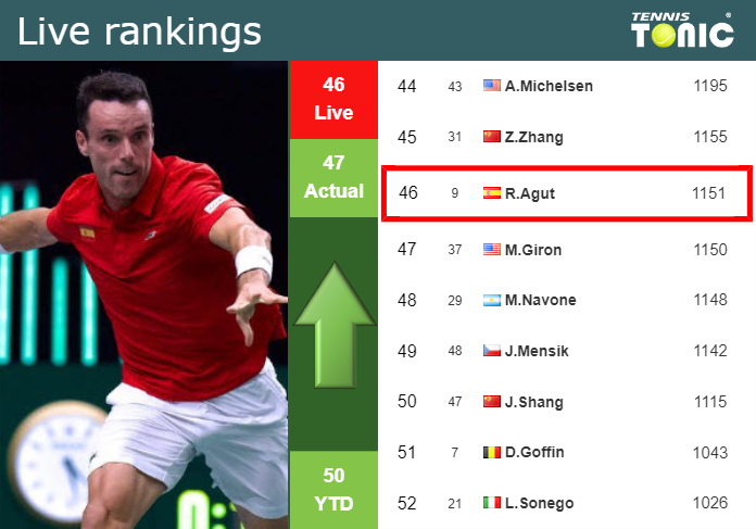 LIVE RANKINGS. Bautista Agut improves his ranking ahead of competing against Bonzi in Metz