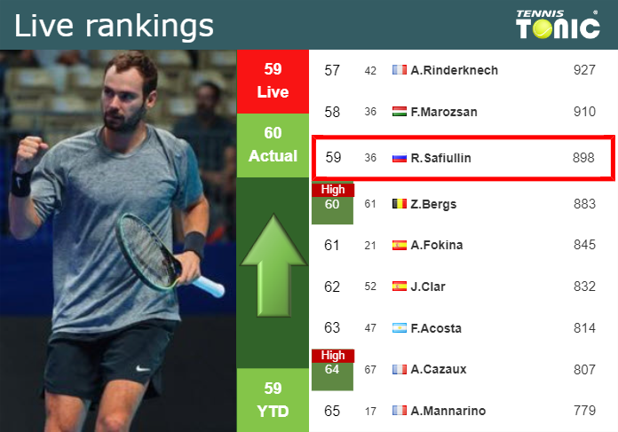 LIVE RANKINGS. Safiullin improves his position
 prior to playing Fognini in Belgrade