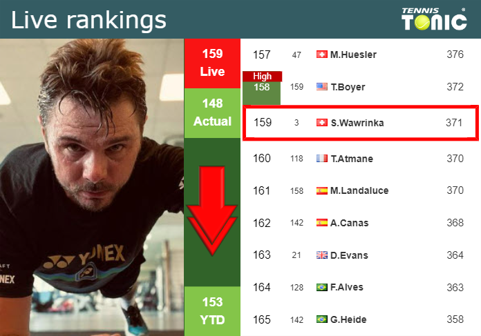 LIVE RANKINGS. Wawrinka falls just before playing Djere in Belgrade