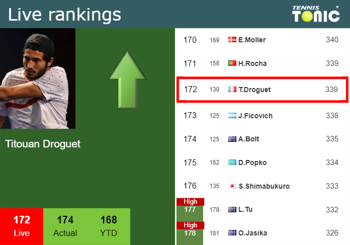 LIVE RANKINGS. Droguet improves his rank right before fighting against Gaston in Metz