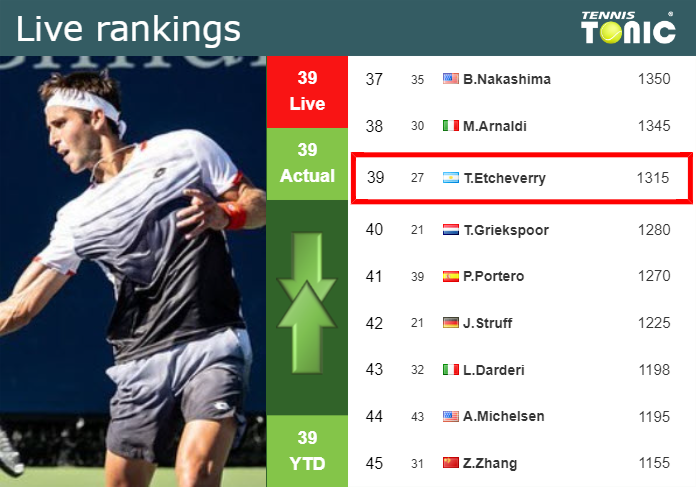 LIVE RANKINGS. Etcheverry’s rankings just before fighting against Klein in Belgrade