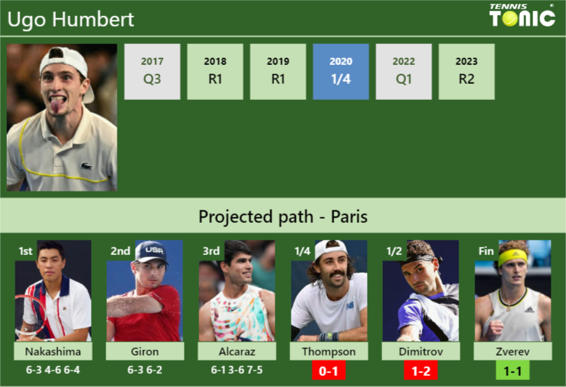 [UPDATED QF]. Prediction, H2H of Ugo Humbert’s draw vs Thompson, Dimitrov, Zverev to win the Paris