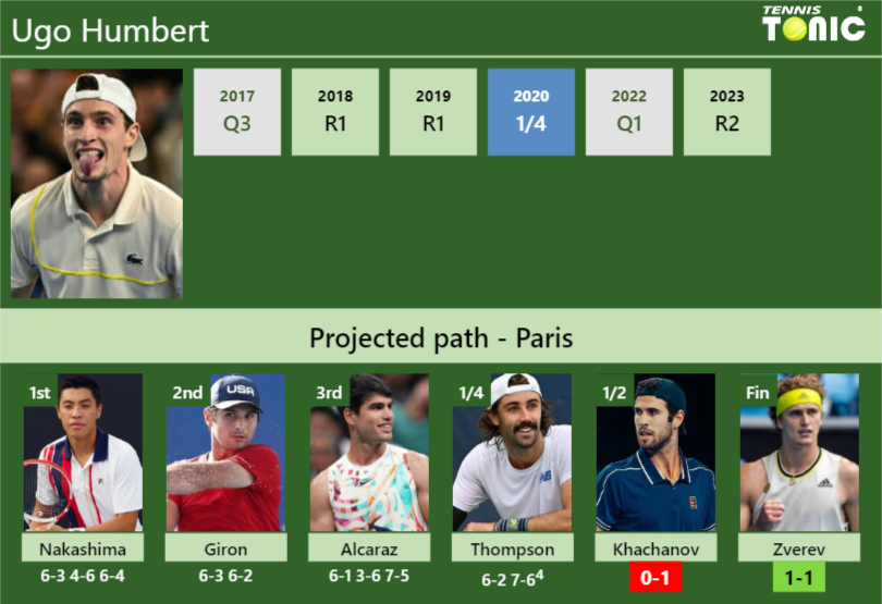 [UPDATED SF]. Prediction, H2H of Ugo Humbert’s draw vs Khachanov, Zverev to win the Paris