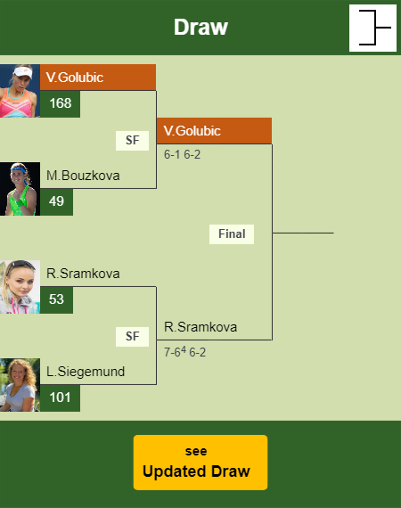 Viktorija Golubic Draw info