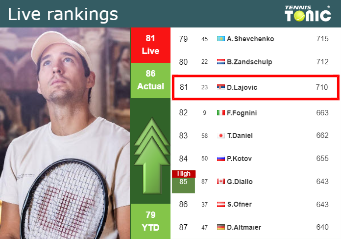 Wednesday Live Ranking Dusan Lajovic