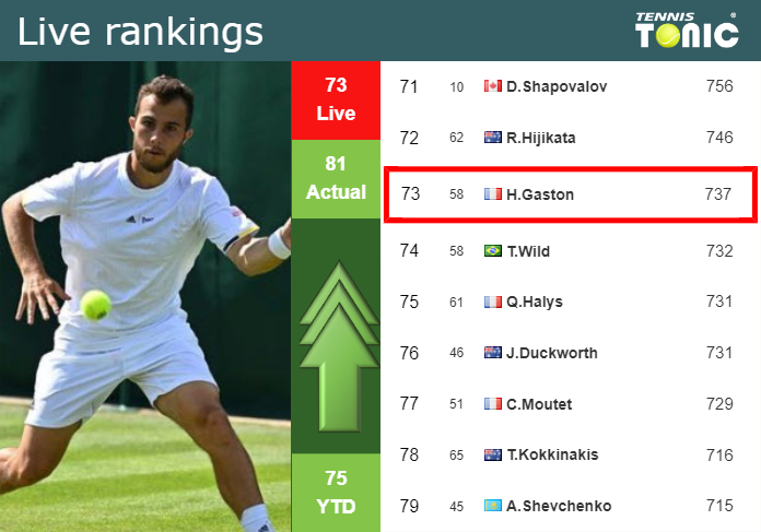 Wednesday Live Ranking Hugo Gaston