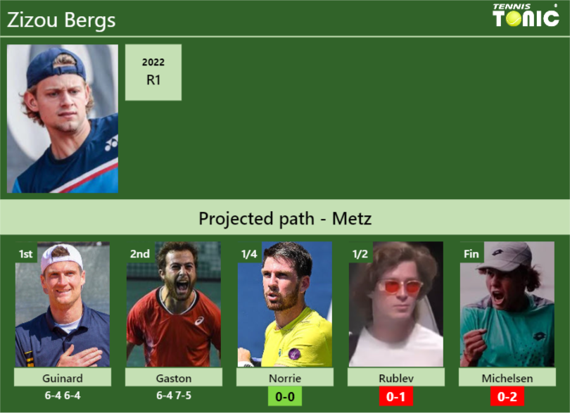 [UPDATED QF]. Prediction, H2H of Zizou Bergs’s draw vs Norrie, Rublev, Michelsen to win the Metz