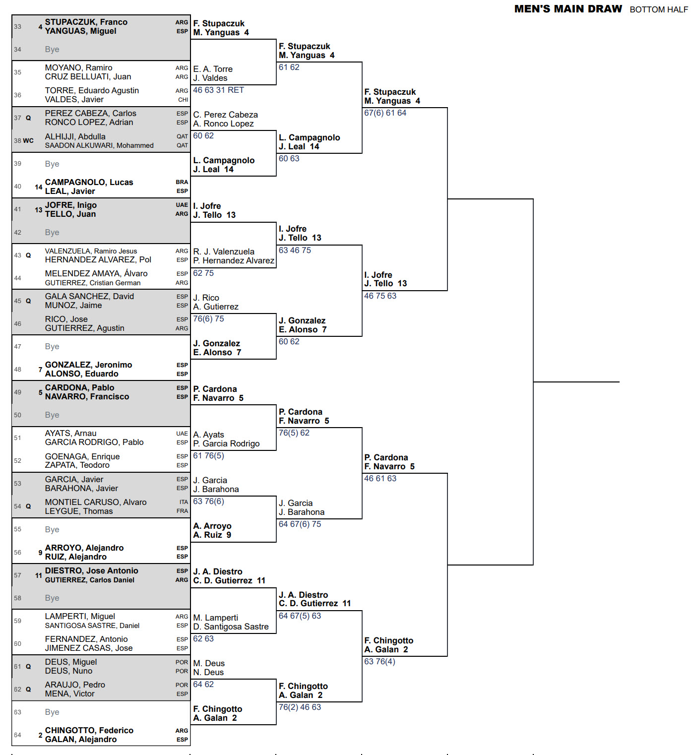 Bottom P1 Padel Tournament Kuwait Top Half