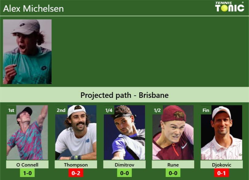 BRISBANE DRAW. Alex Michelsen's prediction with O Connell next. H2H and