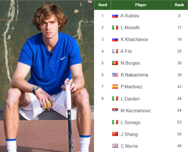 ATP HONG KONG ENTRY LIST. Rublev, Musetti, Khachanov, Fils the top seeds in the main draw