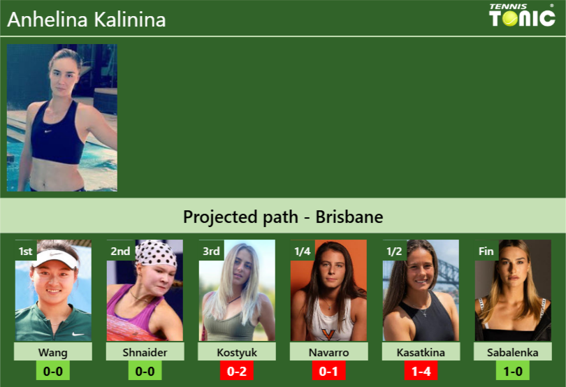 BRISBANE DRAW. Anhelina Kalinina's prediction with Wang next. H2H and