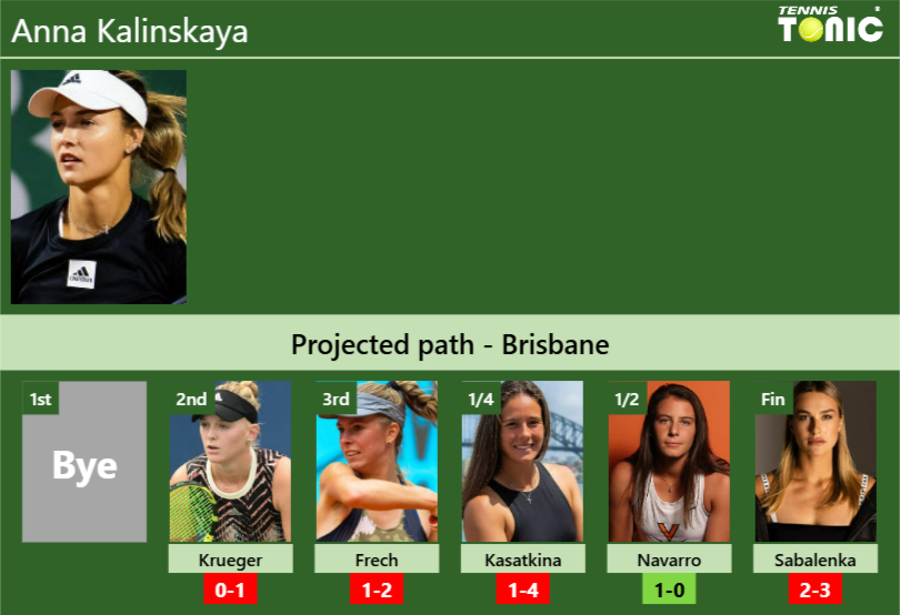 BRISBANE DRAW. Anna Kalinskaya's prediction with Krueger next. H2H and