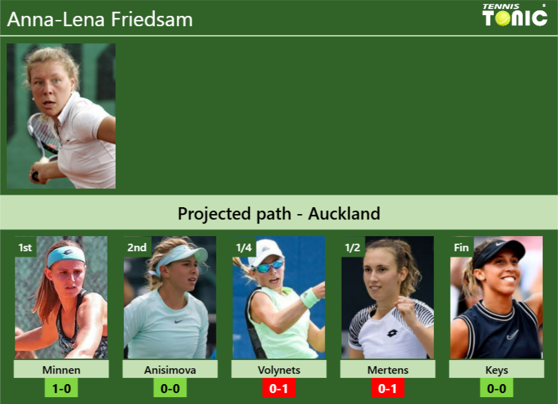 AUCKLAND DRAW. Anna-Lena Friedsam’s prediction with Minnen next. H2H and rankings