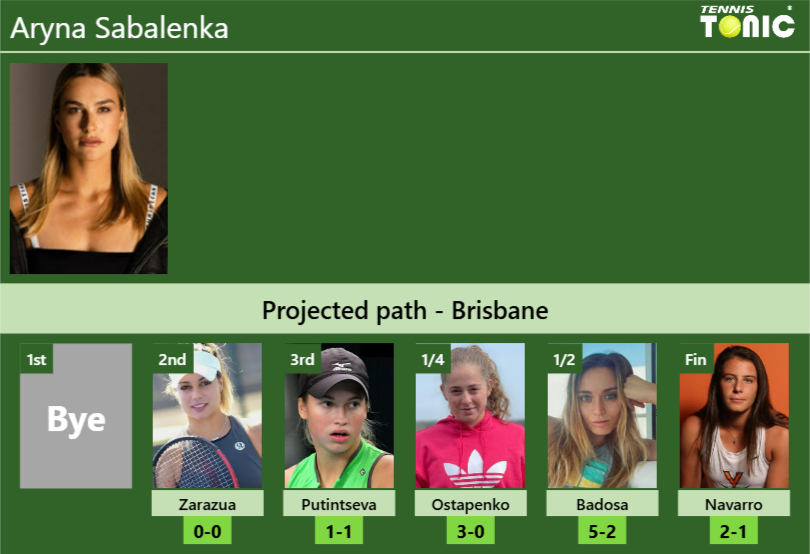 BRISBANE DRAW. Aryna Sabalenka's prediction with Zarazua next. H2H and