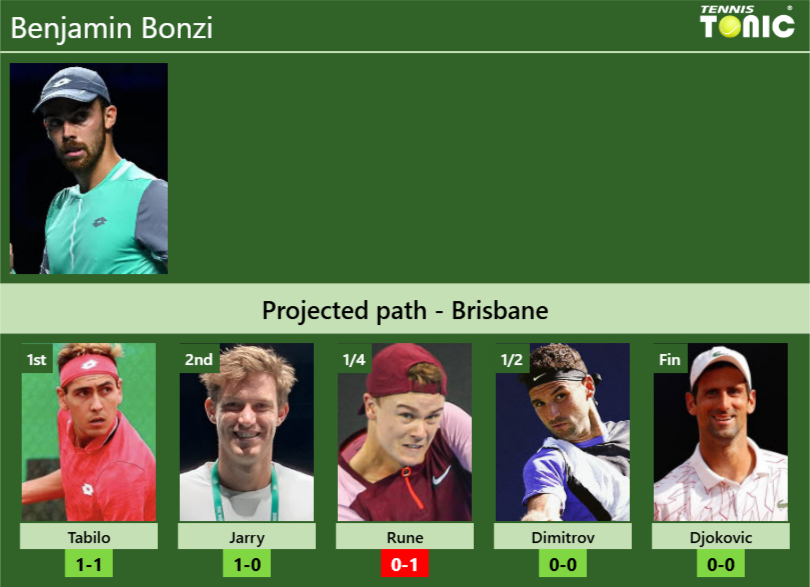 Benjamin Bonzi Stats Info Pg2x1ckjqx Benjamin Bonzi Stats info