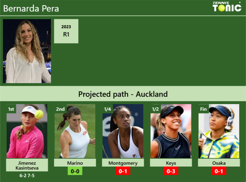 [UPDATED R2]. Prediction, H2H of Bernarda Pera’s draw vs Marino, Montgomery, Keys, Osaka to win the Auckland