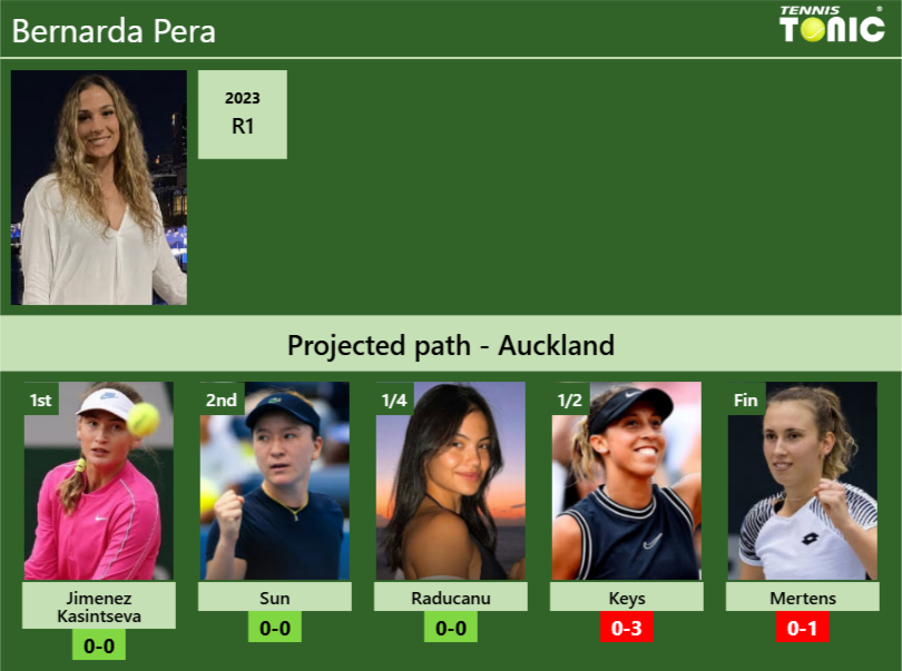 AUCKLAND DRAW. Bernarda Pera’s prediction with Jimenez Kasintseva next. H2H and rankings