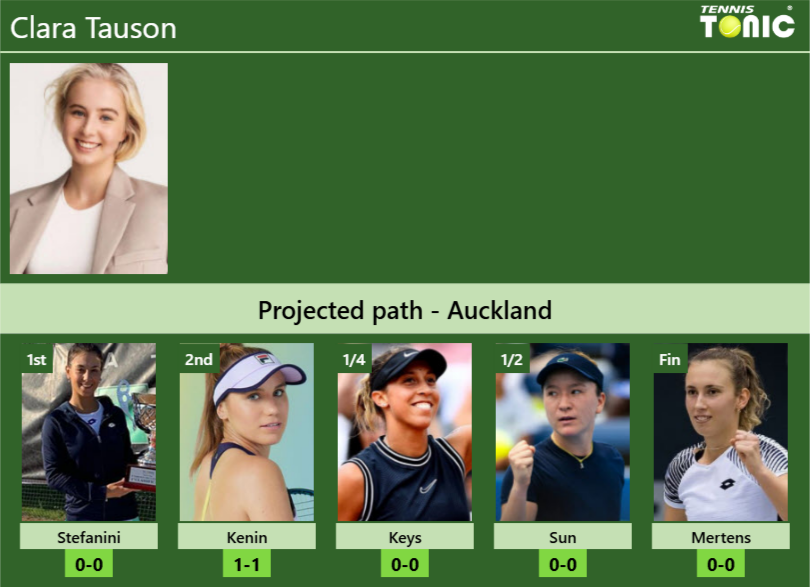 AUCKLAND DRAW. Clara Tauson’s prediction with  Stefanini next. H2H and rankings