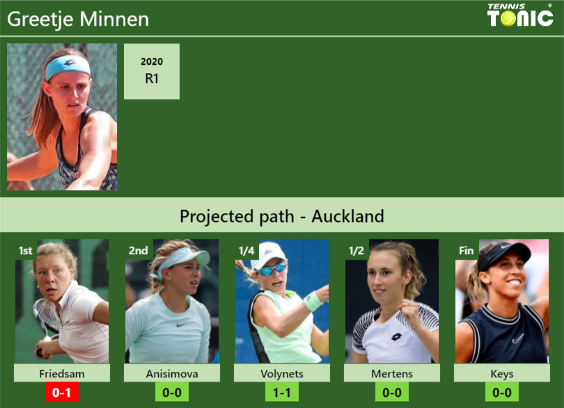 AUCKLAND DRAW. Greetje Minnen’s prediction with Friedsam next. H2H and rankings