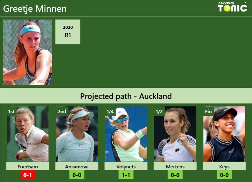 AUCKLAND DRAW. Greetje Minnen’s prediction with Friedsam next. H2H and rankings