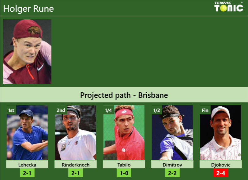 BRISBANE DRAW. Holger Rune's prediction with Lehecka next. H2H and