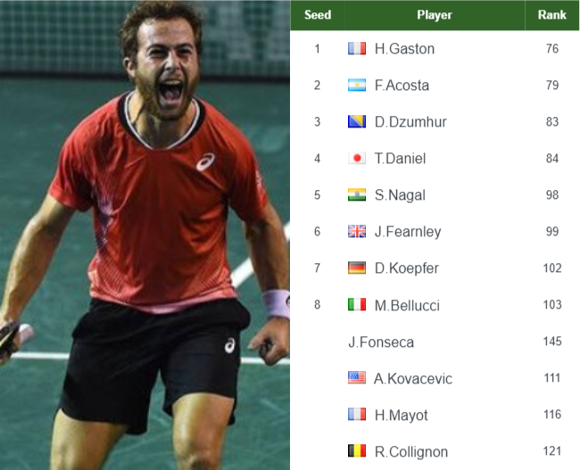 ATP CANBERRA CHALLENGER ENTRY LIST. Gaston, Diaz Acosta, Dzumhur, Daniel the top seeds in the main draw