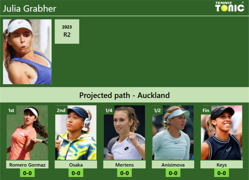 AUCKLAND DRAW. Julia Grabher’s prediction with Romero Gormaz next. H2H and rankings