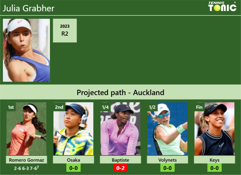 [UPDATED R2]. Prediction, H2H of Julia Grabher’s draw vs Osaka, Baptiste, Volynets, Keys to win the Auckland