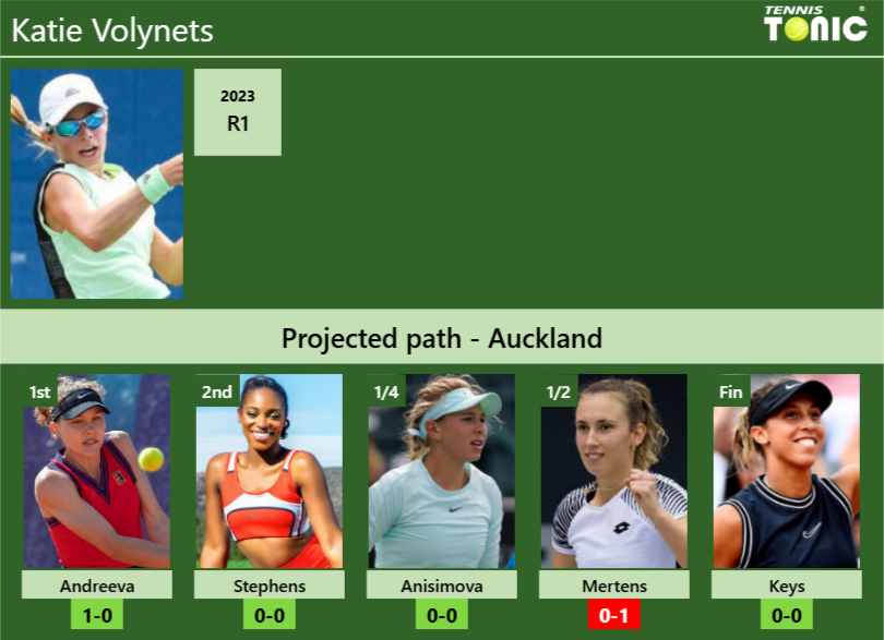 Katie Volynets Stats info