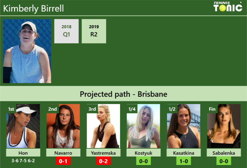 [UPDATED R2]. Prediction, H2H of Kimberly Birrell’s draw vs Navarro, Yastremska, Kostyuk, Kasatkina, Sabalenka to win the Brisbane