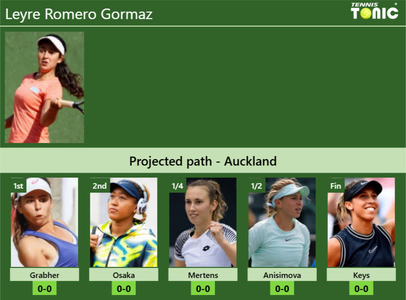 AUCKLAND DRAW. Leyre Romero Gormaz’s prediction with Grabher next. H2H and rankings