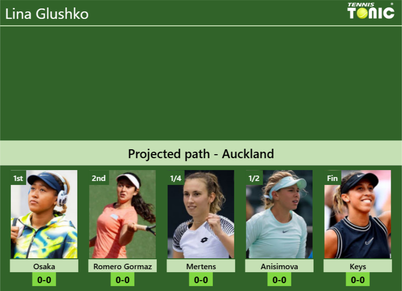 AUCKLAND DRAW. Lina Glushko’s prediction with Osaka next. H2H and rankings