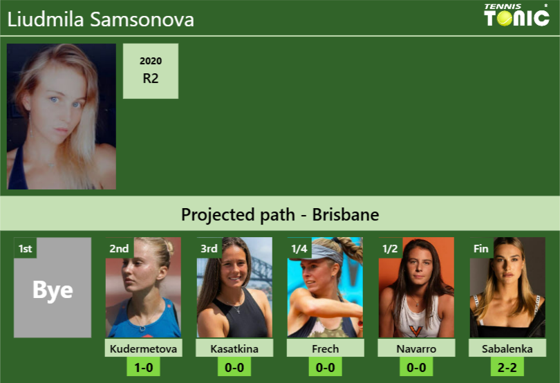 BRISBANE DRAW. Liudmila Samsonova’s prediction with Kudermetova next. H2H and rankings