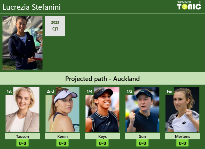 AUCKLAND DRAW. Lucrezia Stefanini’s prediction with Tauson next. H2H and rankings