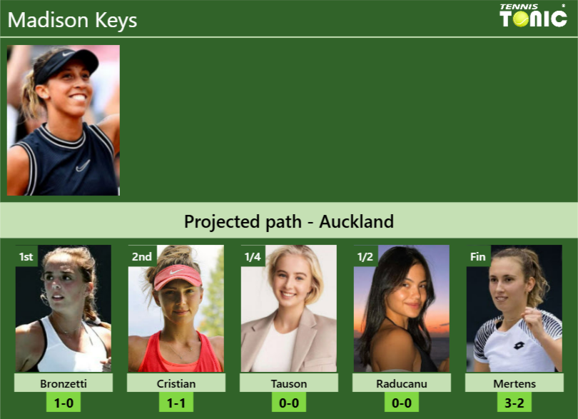 AUCKLAND DRAW. Madison Keys’s prediction with Bronzetti next. H2H and rankings