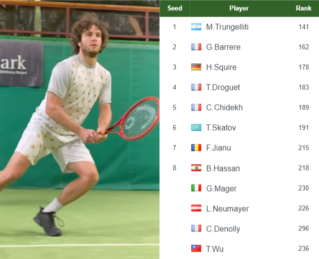 ATP NONTHABURI 1 CHALLENGER ENTRY LIST. Trungelliti, Barrere, Squire, Droguet the top seeds in the main draw