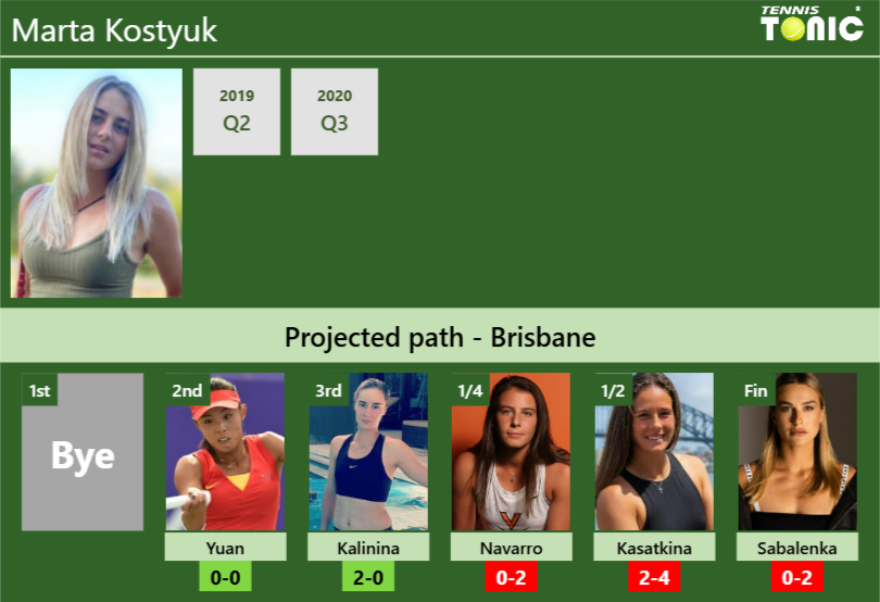 Marta Kostyuk Stats info