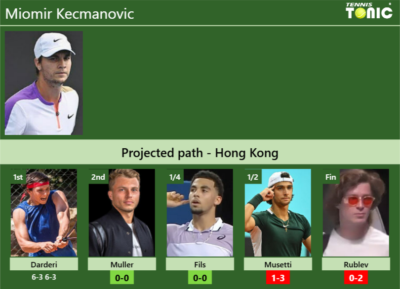 [UPDATED R2]. Prediction, H2H of Miomir Kecmanovic’s draw vs Muller, Fils, Musetti, Rublev to win the Hong Kong