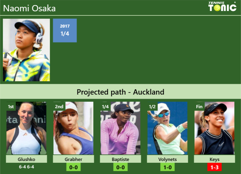 [UPDATED R2]. Prediction, H2H of Naomi Osaka’s draw vs Grabher, Baptiste, Volynets, Keys to win the Auckland