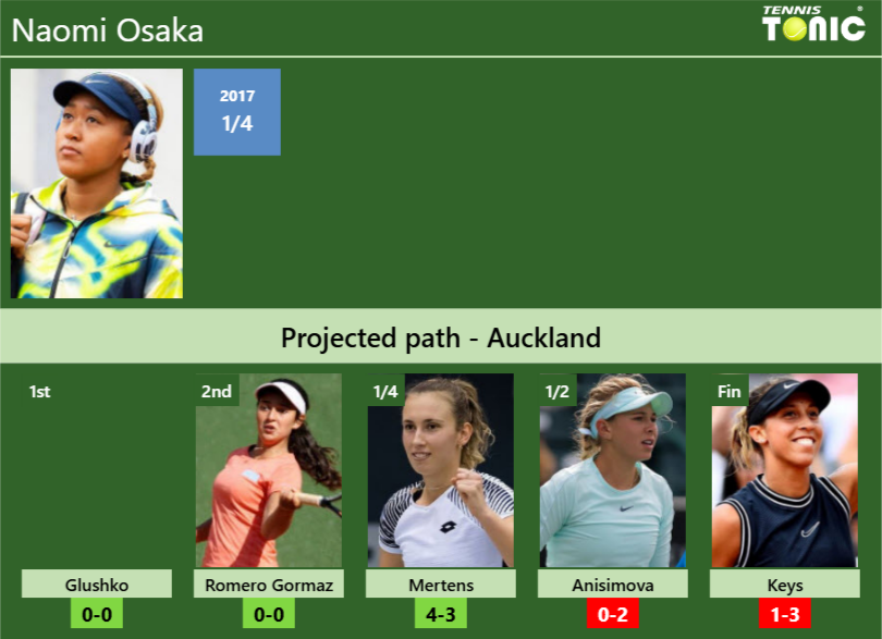 AUCKLAND DRAW. Naomi Osaka’s prediction with Glushko next. H2H and rankings