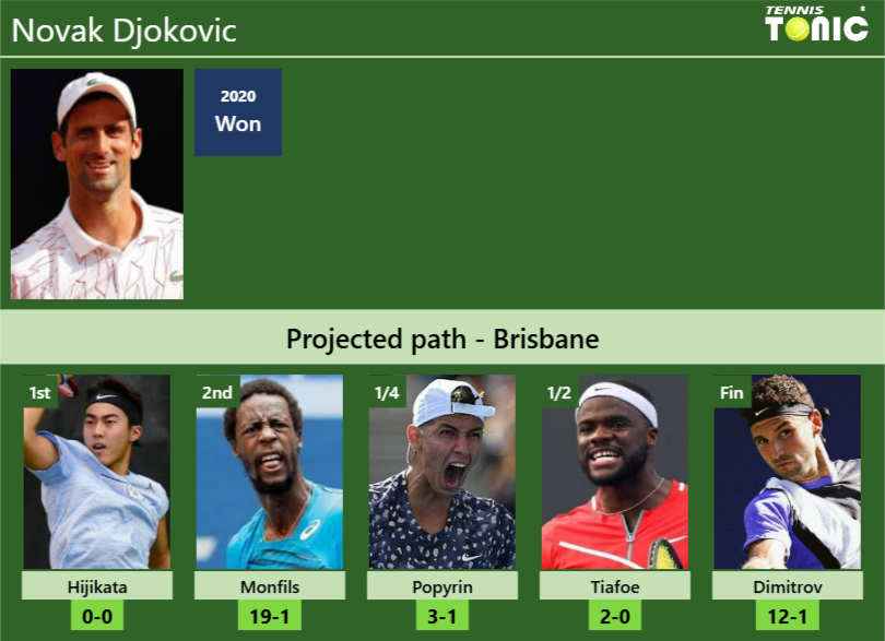 Novak Djokovic Stats info