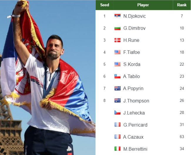Novak Djokovic Entry List Info 5 Novak Djokovic entry list info