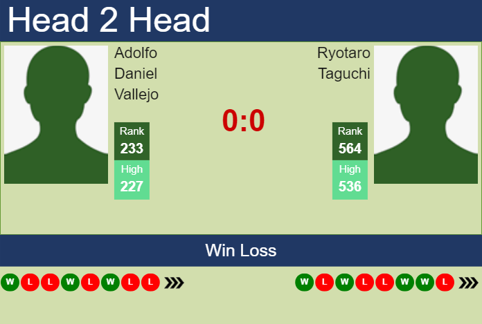 H2H, prediction of Adolfo Daniel Vallejo vs Ryotaro Taguchi in Noumea Challenger with odds, preview, pick | 29th December 2024