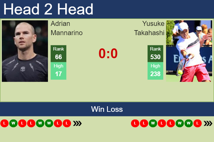 H2H, prediction of Adrian Mannarino vs Yusuke Takahashi in Noumea Challenger with odds, preview, pick | 31st December 2024