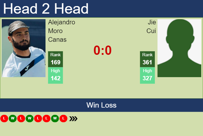 H2H, prediction of Alejandro Moro Canas vs Jie Cui in Hong Kong with odds, preview, pick | 30th December 2024