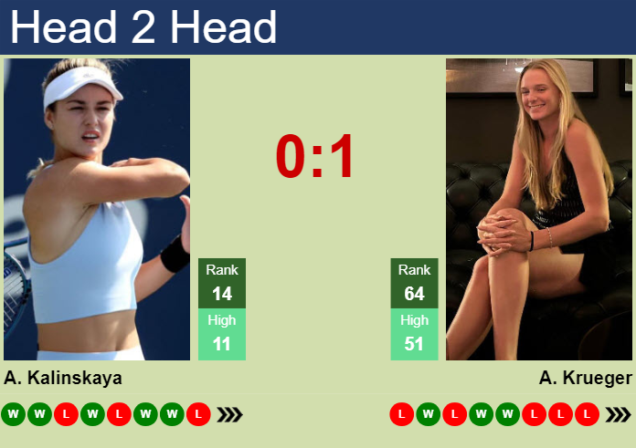 H2H, prediction of Anna Kalinskaya vs Ashlyn Krueger in Brisbane with odds, preview, pick | 31st December 2024