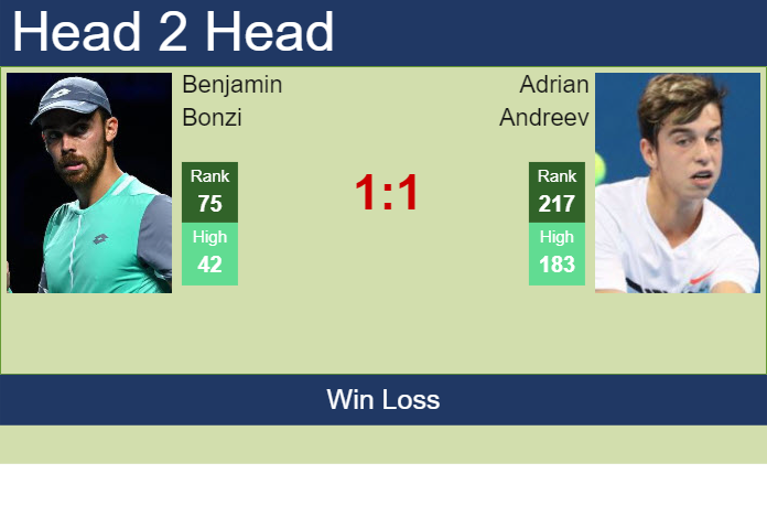 H2H, prediction of Benjamin Bonzi vs Adrian Andreev in Brisbane with odds, preview, pick | 29th December 2024