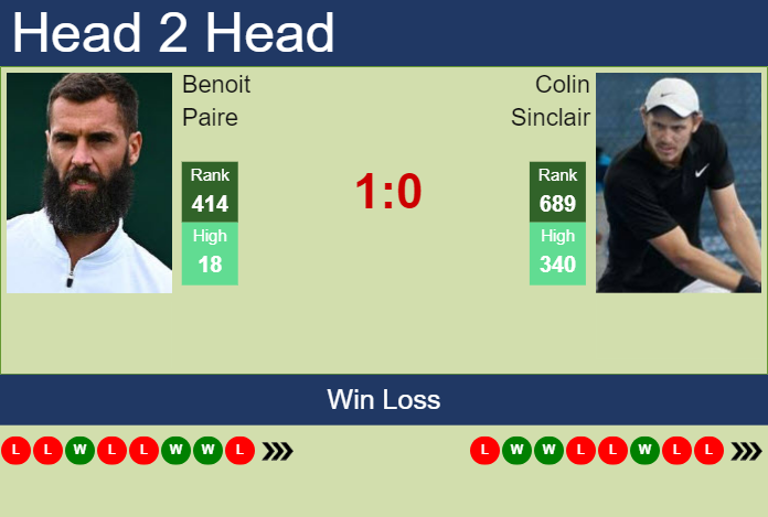 H2H, prediction of Benoit Paire vs Colin Sinclair in Noumea Challenger with odds, preview, pick | 31st December 2024