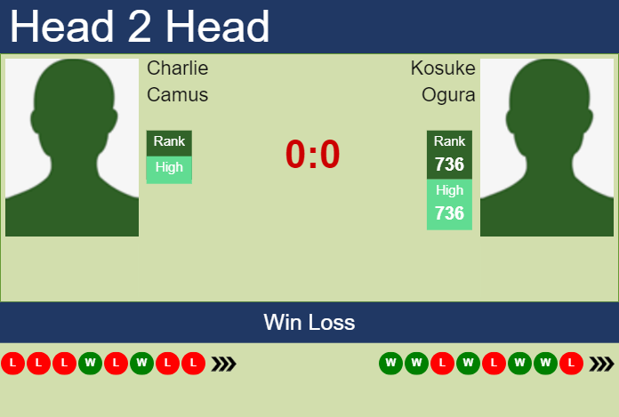 H2H, prediction of Charlie Camus vs Kosuke Ogura in Noumea Challenger with odds, preview, pick | 31st December 2024