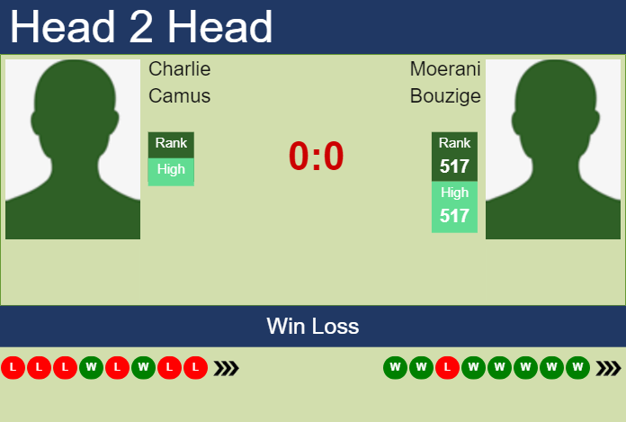 H2H, prediction of Charlie Camus vs Moerani Bouzige in Noumea Challenger with odds, preview, pick | 1st January 2025